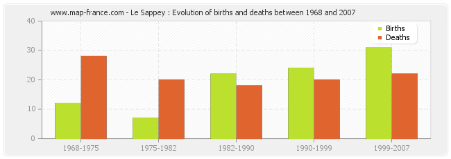 Le Sappey : Evolution of births and deaths between 1968 and 2007